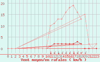 Courbe de la force du vent pour Villefontaine (38)