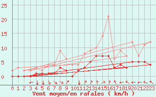 Courbe de la force du vent pour Mouthiers-sur-Bome