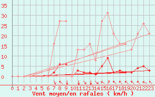 Courbe de la force du vent pour Saint-Vran (05)