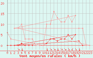 Courbe de la force du vent pour Sgur-le-Chteau (19)