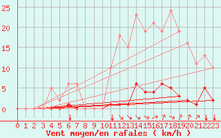 Courbe de la force du vent pour Saint-Vran (05)