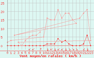 Courbe de la force du vent pour Saint-Martial-de-Vitaterne (17)