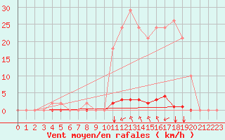 Courbe de la force du vent pour Saint-Maximin-la-Sainte-Baume (83)