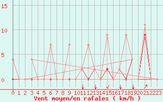 Courbe de la force du vent pour Balikesir