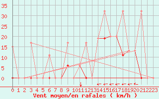 Courbe de la force du vent pour Larissa Airport