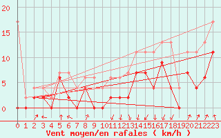 Courbe de la force du vent pour Schpfheim