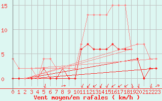 Courbe de la force du vent pour Boltigen