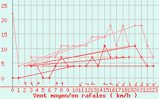 Courbe de la force du vent pour Marknesse Aws