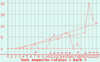 Courbe de la force du vent pour Logrono (Esp)