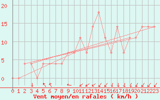 Courbe de la force du vent pour Usti Nad Orlici