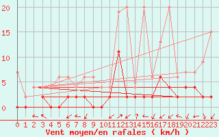 Courbe de la force du vent pour Vicosoprano