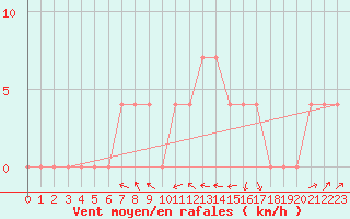 Courbe de la force du vent pour Bruck / Mur