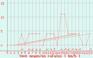 Courbe de la force du vent pour Mayrhofen