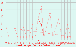 Courbe de la force du vent pour Larissa Airport