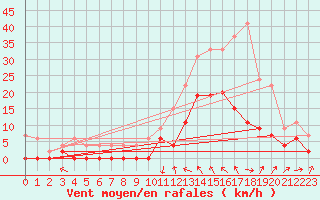 Courbe de la force du vent pour Le Luc - Cannet des Maures (83)