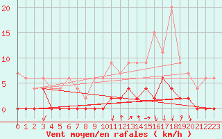 Courbe de la force du vent pour Grenoble/agglo Le Versoud (38)