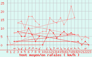 Courbe de la force du vent pour Romorantin (41)