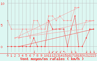 Courbe de la force du vent pour Angers-Beaucouz (49)