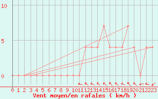 Courbe de la force du vent pour Mavrovo