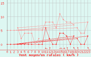 Courbe de la force du vent pour Braine (02)