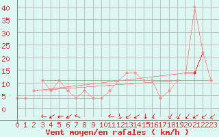 Courbe de la force du vent pour Usti Nad Orlici