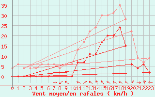 Courbe de la force du vent pour Le Luc - Cannet des Maures (83)