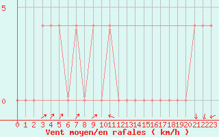 Courbe de la force du vent pour Mayrhofen