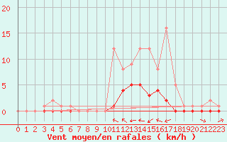 Courbe de la force du vent pour Fains-Veel (55)