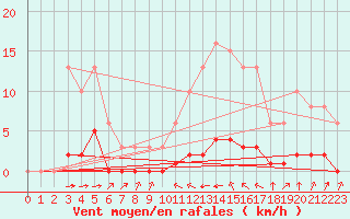 Courbe de la force du vent pour Haegen (67)