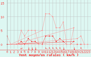 Courbe de la force du vent pour Aizenay (85)