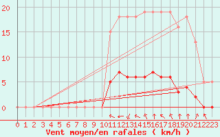 Courbe de la force du vent pour Saint-Martin-de-Londres (34)