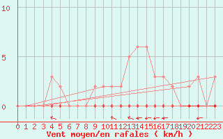 Courbe de la force du vent pour La Poblachuela (Esp)