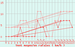 Courbe de la force du vent pour Hunge