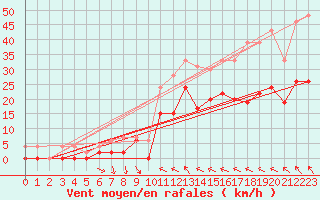 Courbe de la force du vent pour Muret (31)