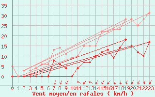 Courbe de la force du vent pour Trappes (78)