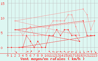 Courbe de la force du vent pour Belfort-Dorans (90)