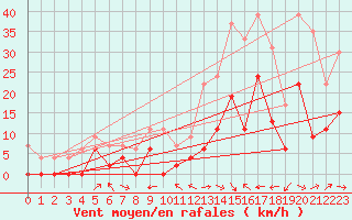 Courbe de la force du vent pour Le Luc - Cannet des Maures (83)