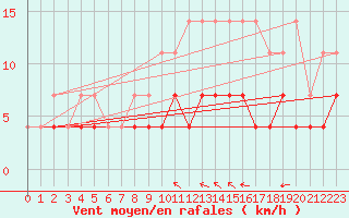 Courbe de la force du vent pour Munte (Be)