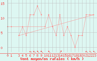 Courbe de la force du vent pour Hurbanovo