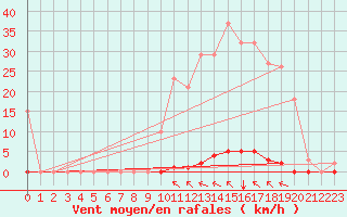 Courbe de la force du vent pour Crest (26)