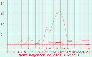 Courbe de la force du vent pour Taradeau (83)
