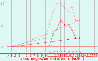 Courbe de la force du vent pour Rmering-ls-Puttelange (57)