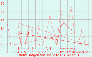 Courbe de la force du vent pour Larissa Airport