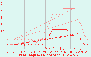 Courbe de la force du vent pour Chamonix-Mont-Blanc (74)