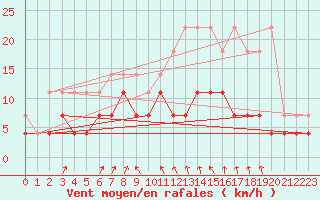 Courbe de la force du vent pour Munte (Be)