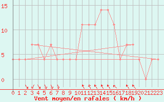 Courbe de la force du vent pour Poprad / Ganovce