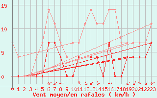 Courbe de la force du vent pour Gaardsjoe