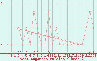 Courbe de la force du vent pour Mersin