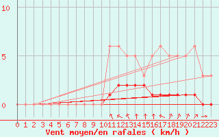 Courbe de la force du vent pour Grimentz (Sw)