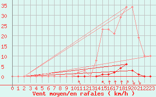 Courbe de la force du vent pour Saint-Clment-de-Rivire (34)